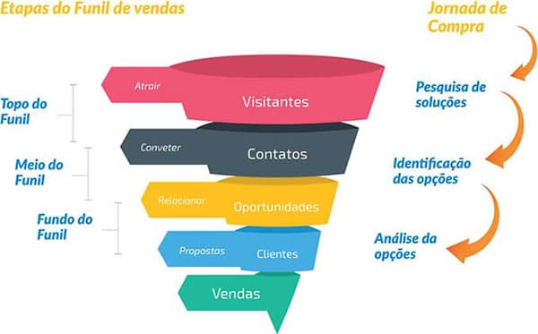 Inbound Marketing: o que você precisa saber 1 Etapas funil de venda do Inbound Marketing