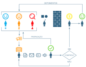 Automação de Marketing: a máquina de vendas automática