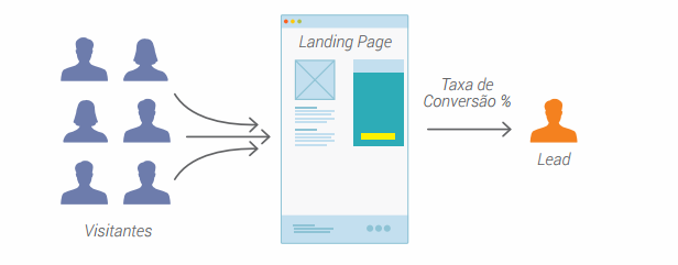 3 passos simples para criar uma landing page que converta 2 3 passos simples para criar uma landing page que converta